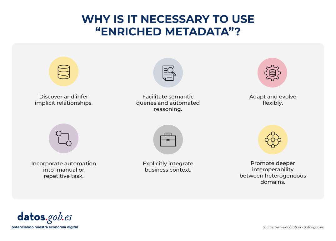 datosgob's tweet image. 🔎Having data isn’t enough: without metadata there’s no context, quality or interoperability. We’re moving from traditional catalogs to enriched metadata powered by ontologies and knowledge graphs, key for AI-ready data and reliable decision-making👉bit.ly/483klwu