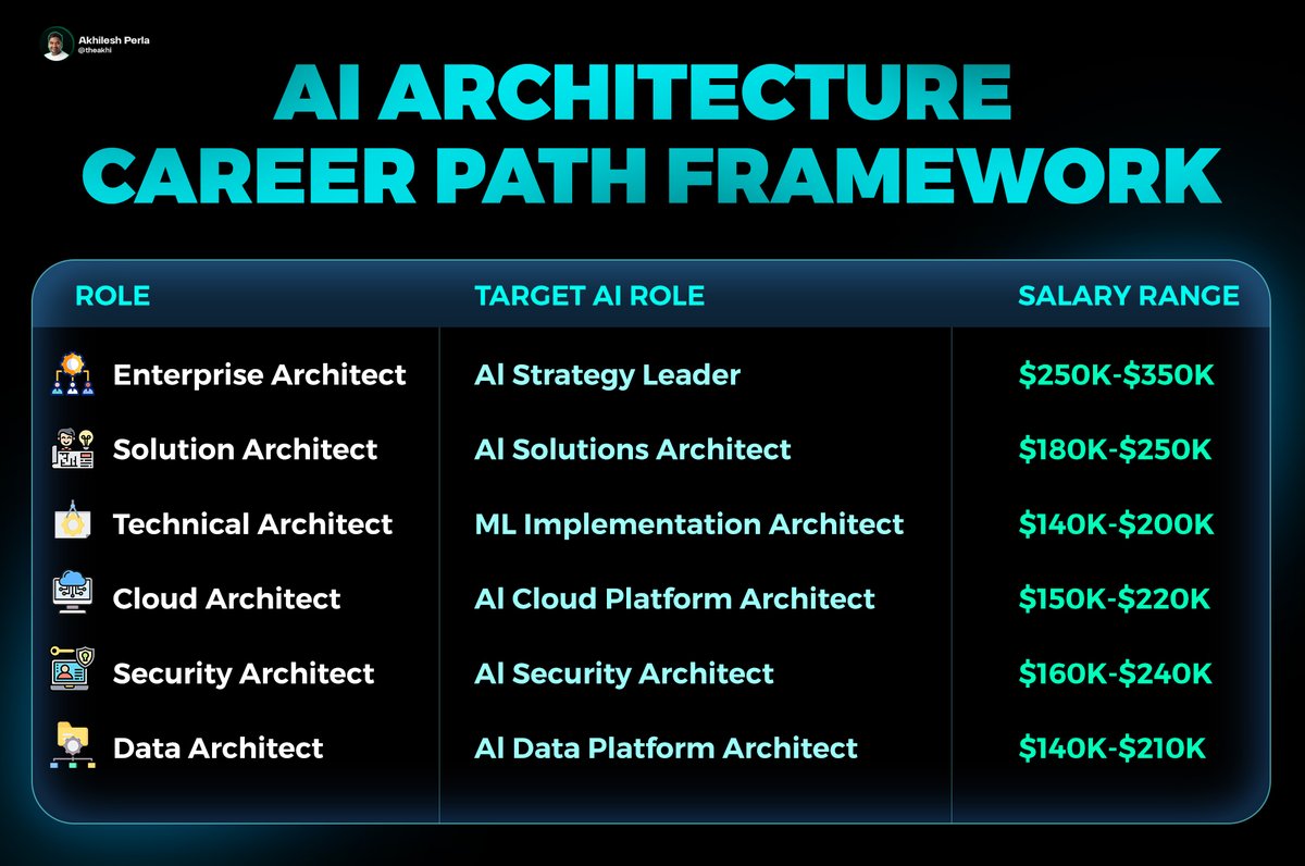 akhilesh2u's tweet image. Integration Architects are about to be in massive demand but only if they’re fluent in AI.

📈 AI arch roles up 109% YoY
💰 Salaries hitting $250K
⚠️ 40% AI projects fail by 2027

Architects who master integration + AI = the future.
Start now.

#MuleSoft #DigitalTransformation