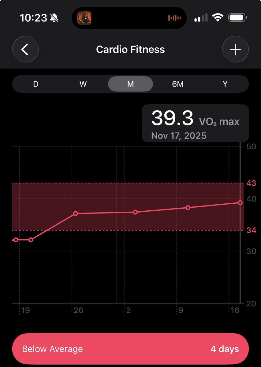 Ser_Hunts's tweet image. Motherfucker, I’d say that’s above average. I’m bout to be 36 in a month ya stupid app. V02 max is 39.3 on a few points less than my highest and it still says I’m below average. I don’t trust this shit no more lol