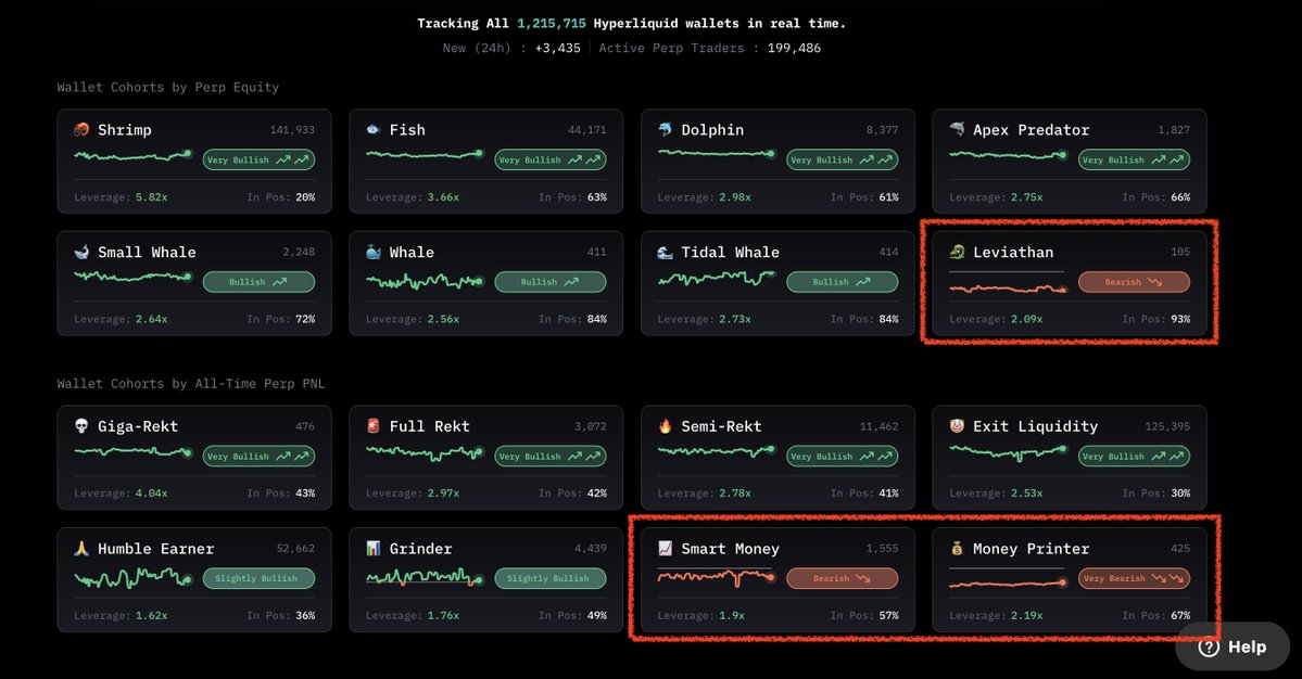 zenji_trades's tweet image. Interesting thing to note here, the biggest sized wallets and the biggest earners on HyperLiquid are all bearish right now.

Do they know something we don&apos;t chat?