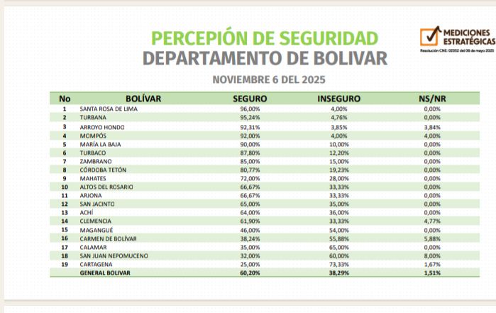 ElRelatorr's tweet image. Santa Rosa de Lima, es el municipio más seguro del departamento Bolívar, de acuerdo con sus habitantes y el más inseguro Cartagena de Indias. Así lo muestra resultado del Sondeo de Opinión Caribe 2025, de la firma Mediciones Estratégicas, éste mes noviembre. @oscarbrieva