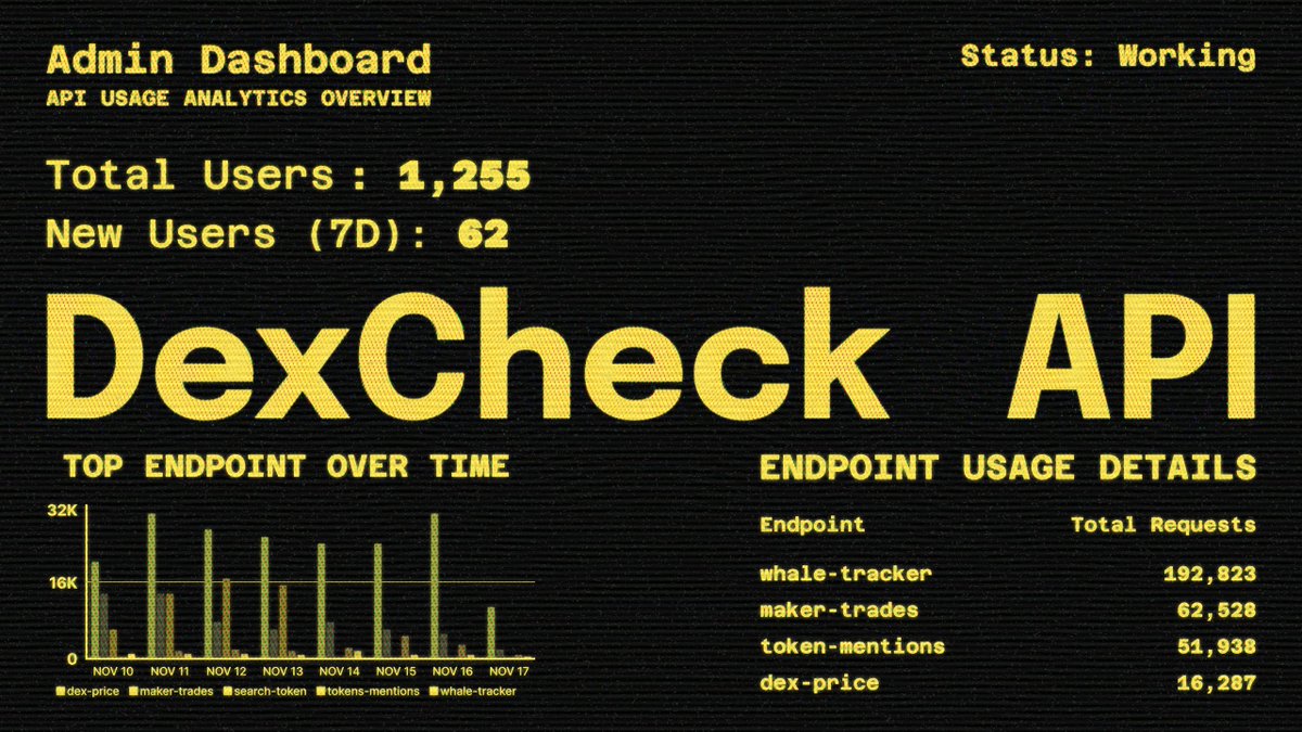 DexCheck_io's tweet image. To celebrate the first 1,250 users of our API service, here are some noteworthy facts

Most Used Data: Whale Tracker data requests account for 50% of the pings to our API. No surprises, we are in the age of Whales.

Best Success Rate day: Average success rate is 98%. We’ve…