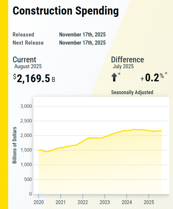 uscensusbureau's tweet image. Total #construction activity for August 2025 ($2,169.5 billion) was 0.2% above the revised July 2025 estimate ($2,165.0 billion).

Learn more: census.gov/construction/c…

#CensusEconData #ConstructionSpending