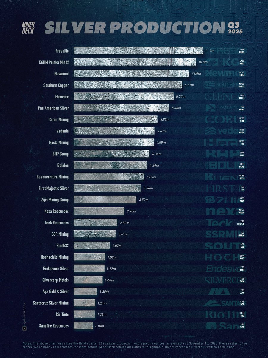 MinerDeck's tweet image. Silver production Q3