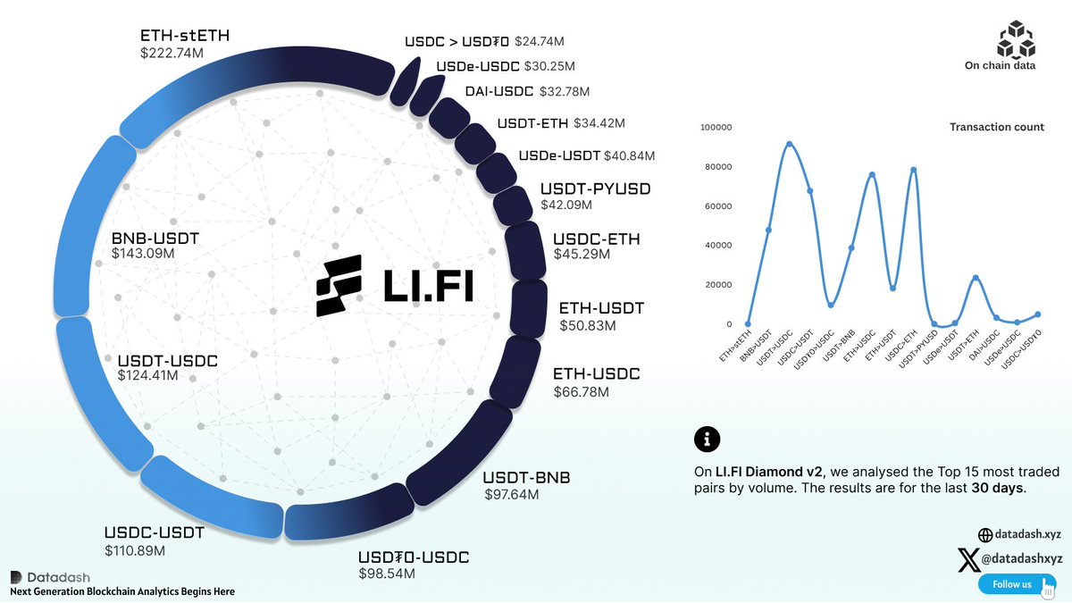 datadashxyz's tweet image. Mapping On-Chain Flow: The Most Active Swap Pairs on LI.FI Diamond v2, where stablecoin flows dominate swaps over the last 30 days #DEFİ   #CryptoAnalytics #OnChainData @lifiprotocol