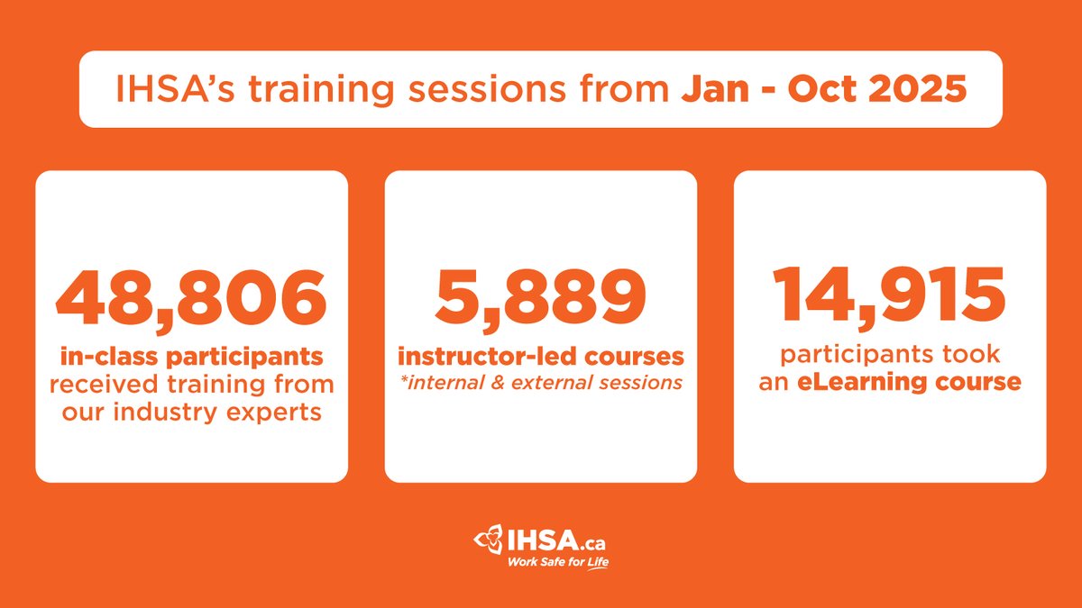 So far in 2025 (through Oct.), IHSA has trained 48,806 people in 5,889 expert-led courses across Ontario. We've also had 14,915 people complete eLearning. Train with IHSA for practical knowledge that helps you stay safe every day: ihsa.ca/training | ihsa.ca/elearning