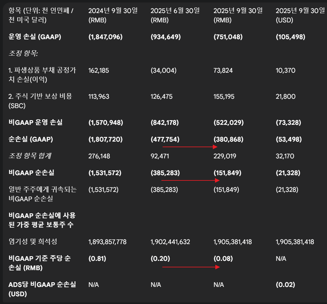 샤오펑 3분기 실정 정리
난 엄청 좋게 보는데 많이 떨어져 마음이 많이 아픔.
실력이 모자라는 것인데..
뭐가 모르는 지가 더 문제임.

다음 분기는 비GAAP 기준으로 +가 될 것 같음.
그러나 크지는 않을 것 같음. 0.04(RBM, 인민화)

총 수익은 전분기 대비 11% 성장이지만

차량 판매 수익은 6.9%