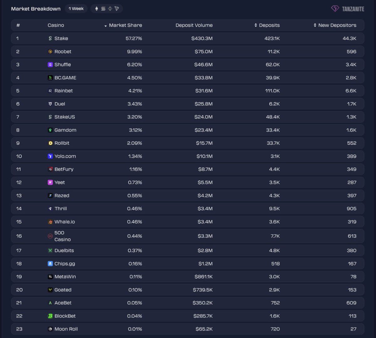 Rollbit will be a top 3 casino again mark my words 

bookmark this