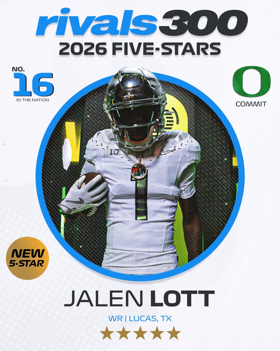 Rivals's tweet image. 🚨NEW🚨 Oregon WR commit Jalen Lott ranks No. 16 and 5-stars in the updated 2026 Rivals300🦆

on3.com/rivals/news/co…
