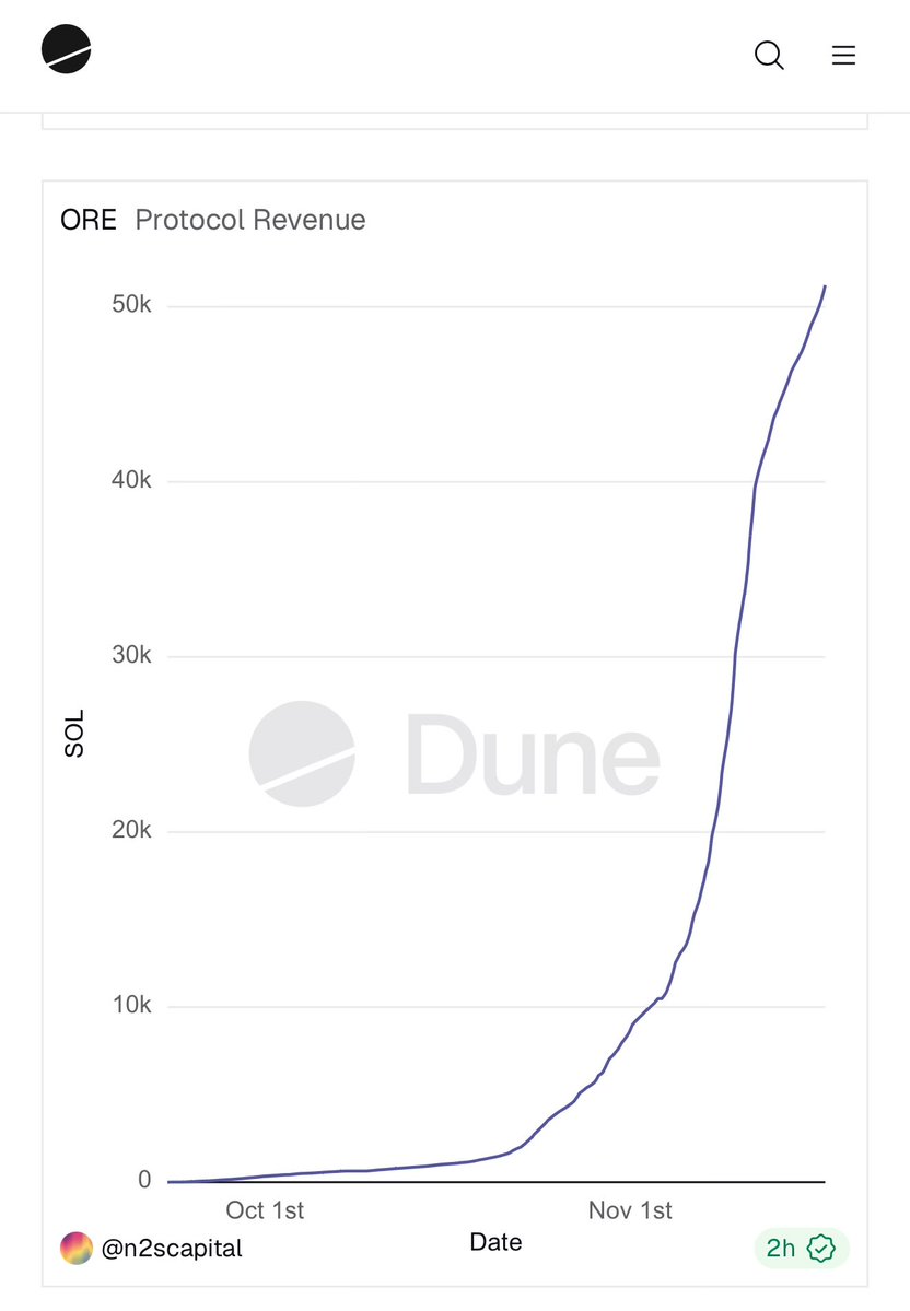 pokerchessman's tweet image. A Solana dApp just crossed 50k SOL in revenue within 7 weeks.

Mfers don’t know what’s gonna hit them….