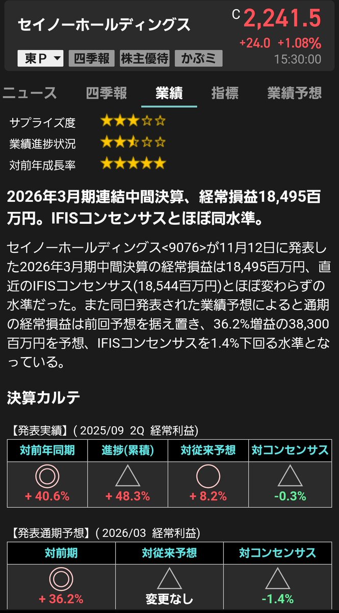 yuki11_5's tweet photo. セイノーH
PBR0.84 PER15.2  利回り4.55%

打診買い@2210円
ガソリン高いのに利益上乗せしてるって凄い。このまま減税されてガソリン安くなったら.... https://t.co/yCJu6CvKpL