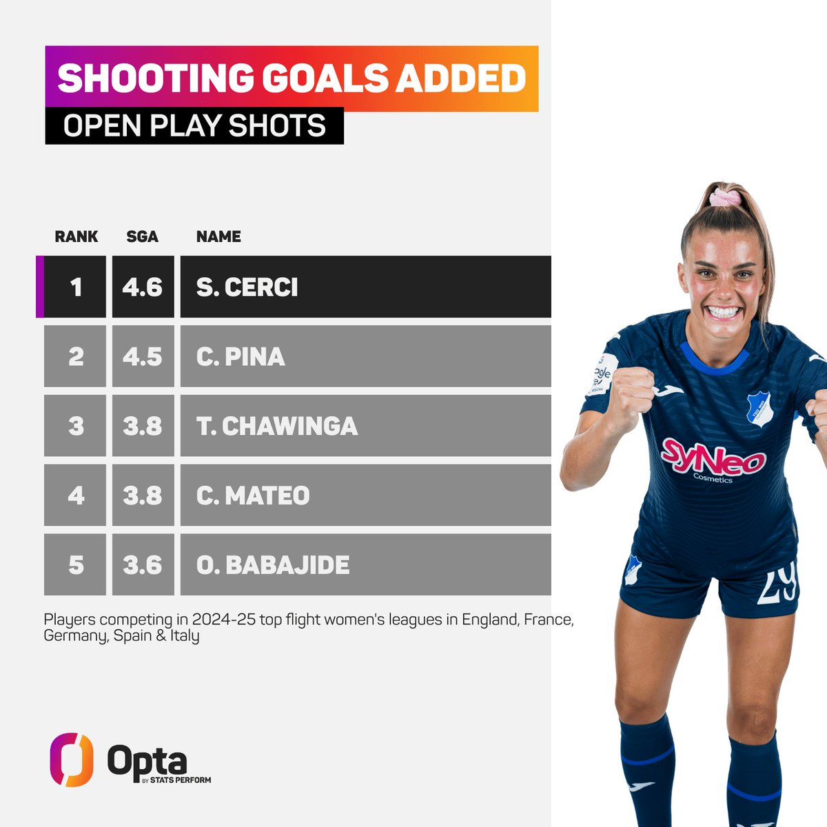 StatsPerform's tweet image. Enhancing Expected Goals on Target.

The latest iteration of 𝙾𝚙𝚝𝚊𝙰𝙸&apos;s xGOT provides richer context for every on-target shot, with tailored models for men&apos;s and women&apos;s football and deeper insight into goalkeeper positioning.

➡️ bit.ly/3Igehrq