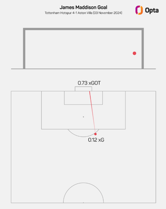 StatsPerform's tweet image. Enhancing Expected Goals on Target.

The latest iteration of 𝙾𝚙𝚝𝚊𝙰𝙸&apos;s xGOT provides richer context for every on-target shot, with tailored models for men&apos;s and women&apos;s football and deeper insight into goalkeeper positioning.

➡️ bit.ly/3Igehrq