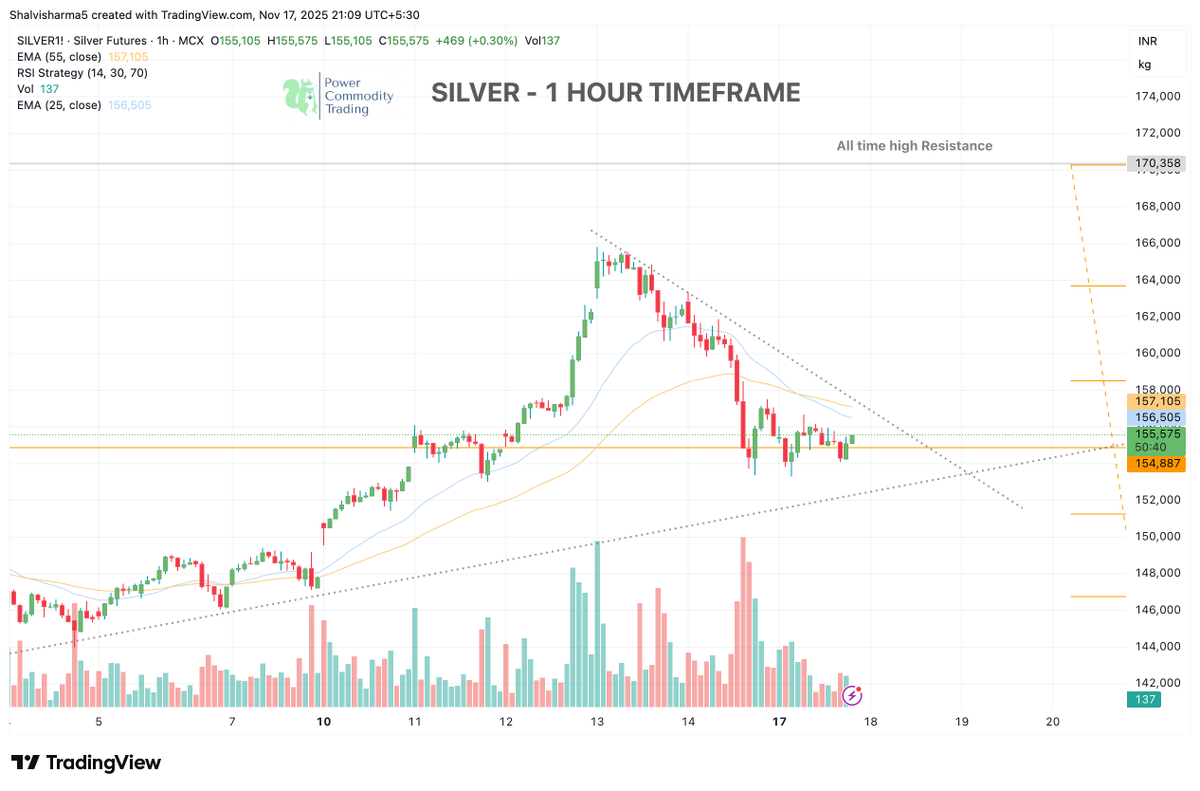 Powerofcomodity's tweet image. 🚨 Silver 1H Update

Price holding at 155430 (50% Fib)
Bullish above 157000 
Weakness below 154900 

Trendline still intact.

#Silver #MCX #CommodityTrading