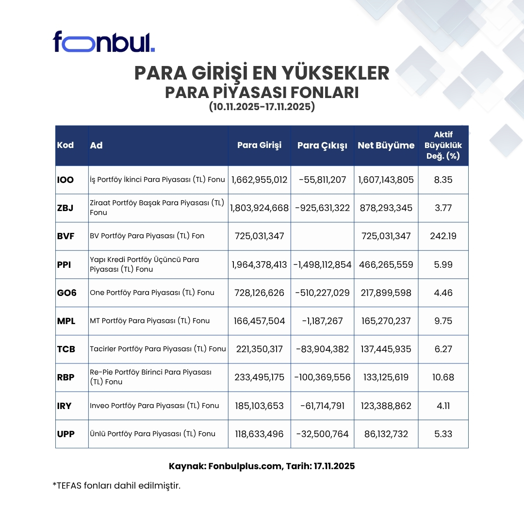 FonbulPlus's tweet photo. Para Piyasası Fonları Net Para Girişi ve Çıkışı | 10 - 17 Kasım
10-17 Kasım tarihleri arasında Para Piyasası Fonlarından yaklaşık 82 Milyar ₺ para çıkışı oldu. En fazla giriş, 1,6 Milyar ₺ ile #IOO İş Portföy İkinci Para Piyasası (TL) Fonu’na gerçekleşirken; en büyük çıkış, 7,6 Milyar ₺ ile #PRY Pusula Portföy Para Piyasası (TL) Fonu’ndan oldu.
🔎Sizce Para Piyasası Fonlarından neden çıkış yapılıyor olabilir?
💰En fazla para girişi olan fonlar bir tık uzağınızda → https://t.co/LhC7Vgyiex
📉FONBUL+ ile fon piyasasına dair tüm ayrıntılara ulaşabilirsiniz. 👇🏻
https://t.co/NQyba3OUNI
#Fonbul #Tefas #ParaPiyasasıFonları #ParaPiyasası #BGP #DL2 #TP2 #DLY #FSK #PPN #HVT #PRH #GPZ #ZBJ #BVF #PPI #GO6 #MPL #TCB #RBP #IRY #UPP