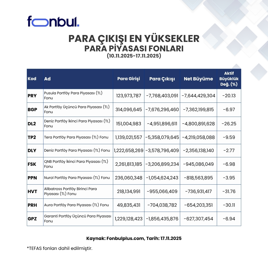 FonbulPlus's tweet photo. Para Piyasası Fonları Net Para Girişi ve Çıkışı | 10 - 17 Kasım
10-17 Kasım tarihleri arasında Para Piyasası Fonlarından yaklaşık 82 Milyar ₺ para çıkışı oldu. En fazla giriş, 1,6 Milyar ₺ ile #IOO İş Portföy İkinci Para Piyasası (TL) Fonu’na gerçekleşirken; en büyük çıkış, 7,6 Milyar ₺ ile #PRY Pusula Portföy Para Piyasası (TL) Fonu’ndan oldu.
🔎Sizce Para Piyasası Fonlarından neden çıkış yapılıyor olabilir?
💰En fazla para girişi olan fonlar bir tık uzağınızda → https://t.co/LhC7Vgyiex
📉FONBUL+ ile fon piyasasına dair tüm ayrıntılara ulaşabilirsiniz. 👇🏻
https://t.co/NQyba3OUNI
#Fonbul #Tefas #ParaPiyasasıFonları #ParaPiyasası #BGP #DL2 #TP2 #DLY #FSK #PPN #HVT #PRH #GPZ #ZBJ #BVF #PPI #GO6 #MPL #TCB #RBP #IRY #UPP