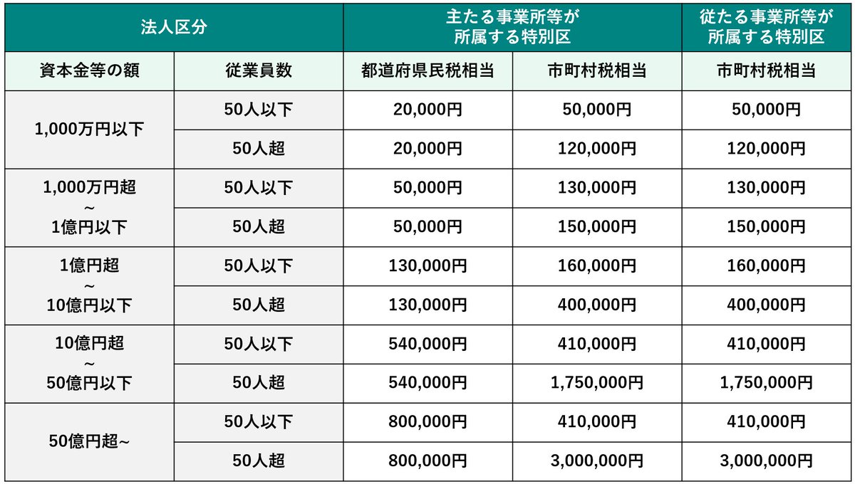 fpfinance12's tweet photo. （例）
資本金等1億円の飲食チェーン
全国に複数店舗展開（店舗は保有または賃貸）
法人住民税均等割が店舗分かかり税コスト重い
（内容）
①資本金1,000万円の子会社設立
②飲食運営事業のみを子会社に分社型吸収分割（不動産は親会社に残す）
③住民税均等割×店舗数がざっくり浮く
こんな感じです。 https://t.co/Fv6Cnrac9G