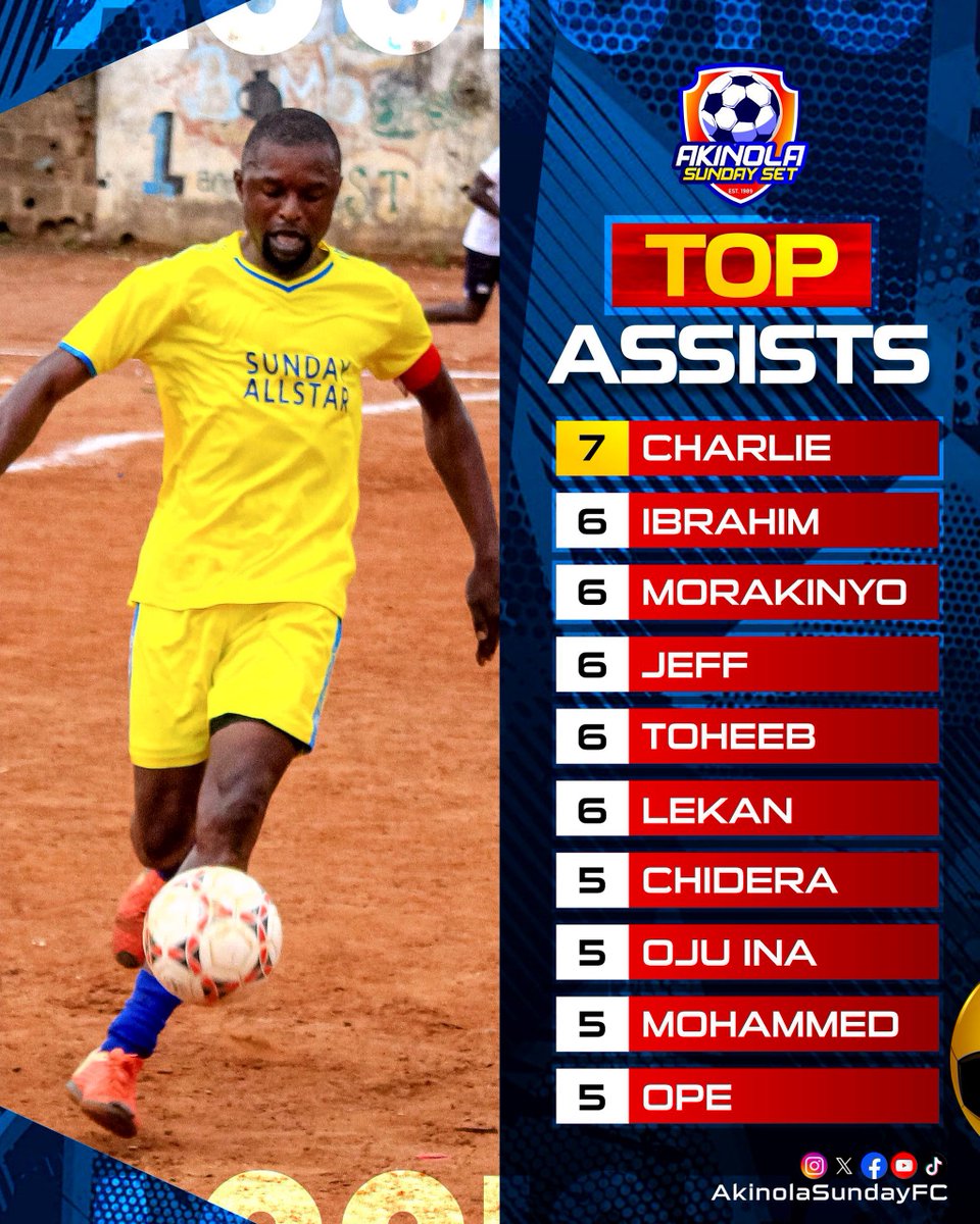 AkinolaSundayFC's tweet image. Charlie maintains top position, the race to the assist king of 2025 is on😁