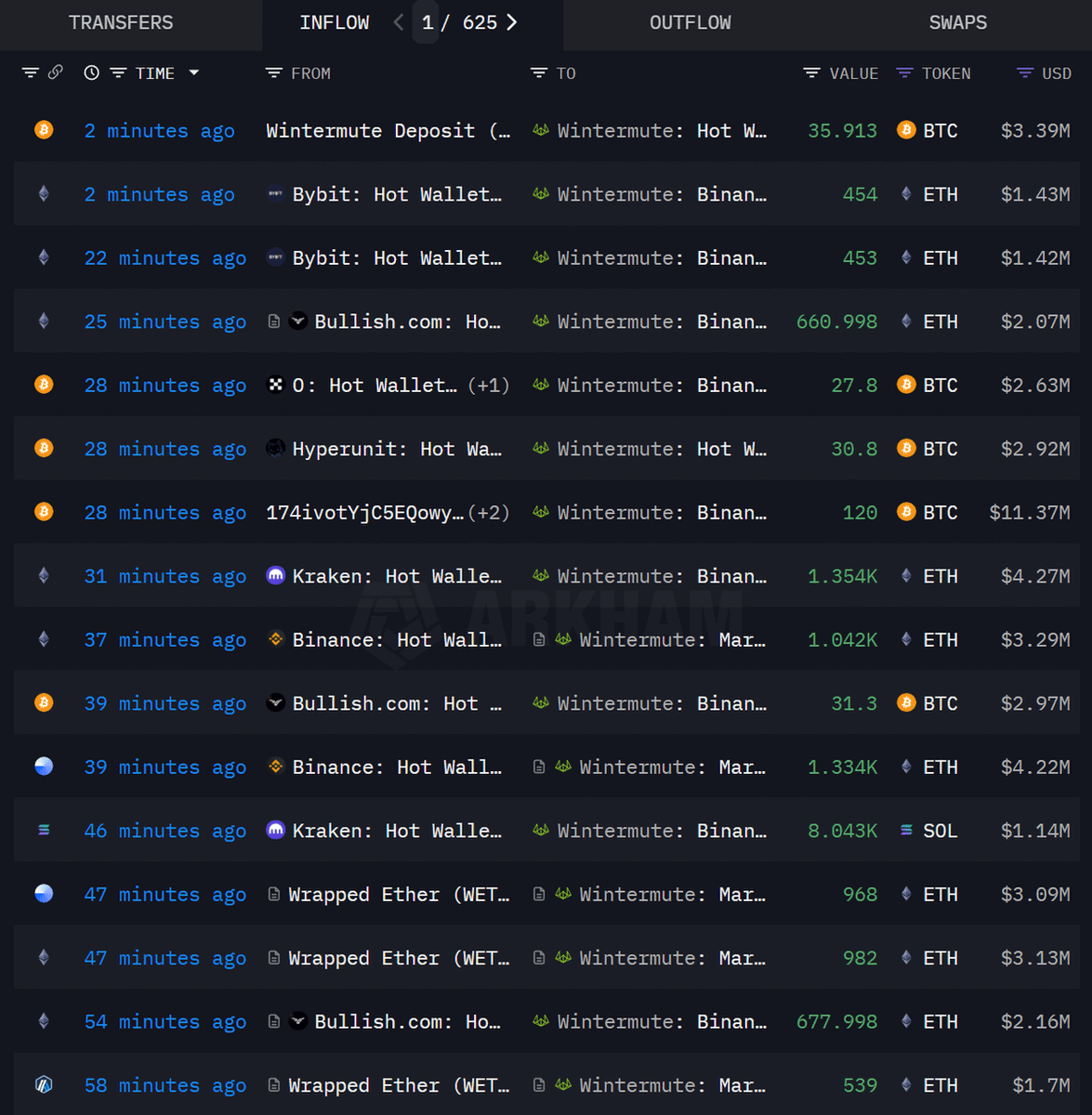 DefiWimar's tweet photo. 🚨 BREAKING

WINTERMUTE IS BUYING THE $BTC AND $ETH DIP EVERY SINGLE MINUTE!

BILLIONS IN SHORTS ARE ABOUT TO GET LIQUIDATED.

GIGA BULLISH!! https://t.co/VSGv3GzcA8