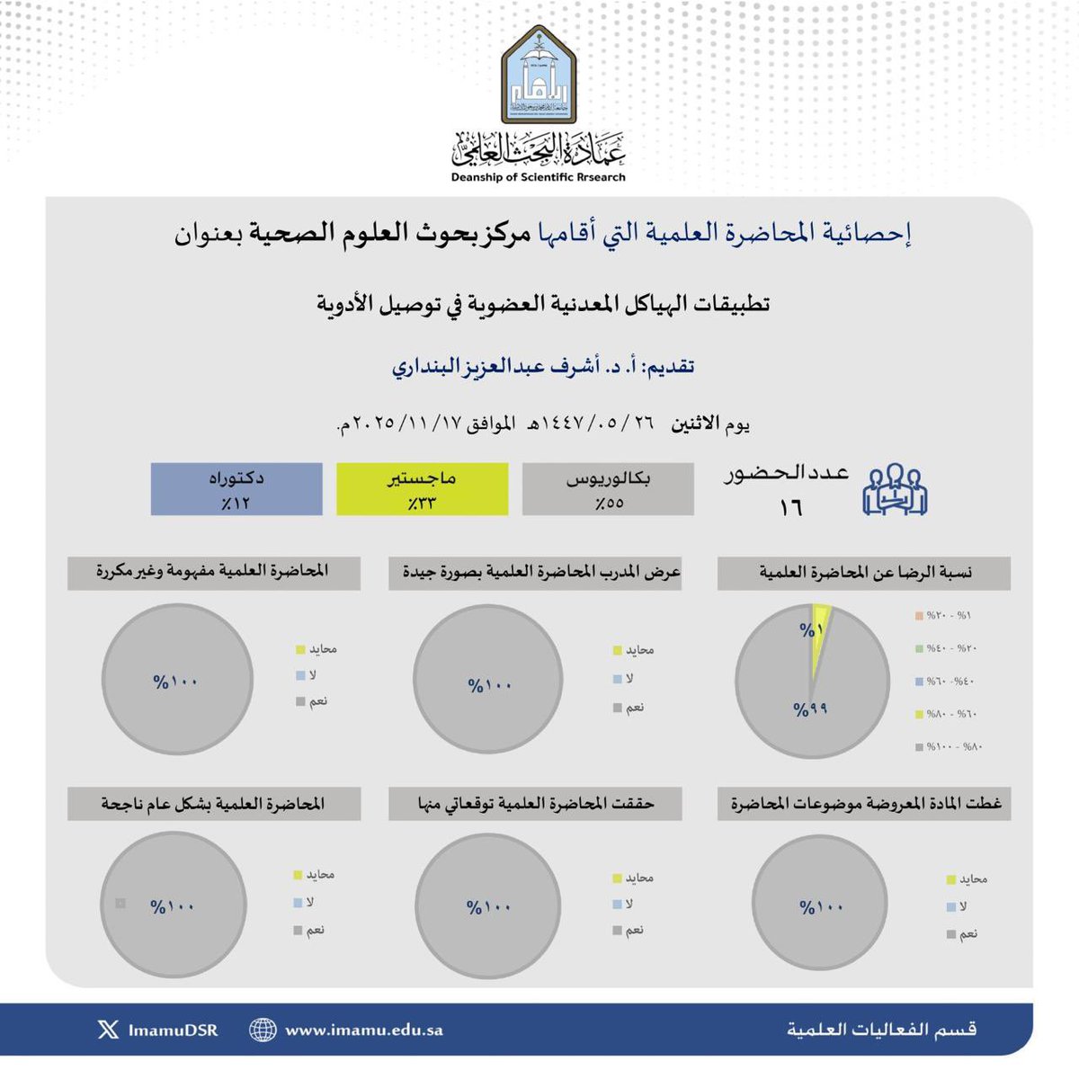 🔳 أبرز إحصائيات المحاضرة العلمية (تطبيقات الهياكل المعدنية العضوية في توصيل الأدوية) التي نفذتها عمادة البحث العلمي بـ #جامعة_الإمام، ممثلة بمركز بحوث العلوم الصحية، يوم الاثنين  ٢٦ جمادى الأولى ١٤٤٧هـ.
