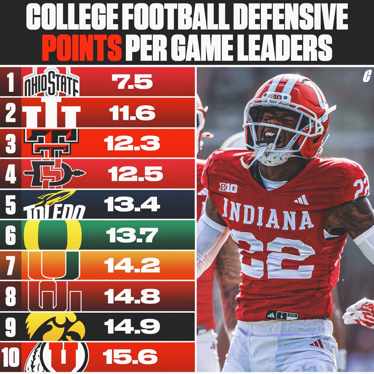 CFBAlerts_'s tweet image. The current defensive PPG leaders in college football: