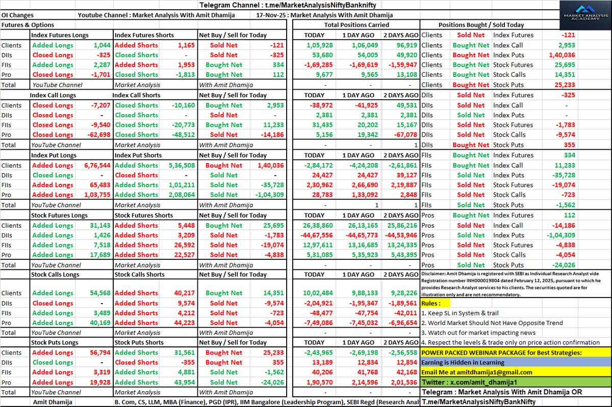 amit_dhamija1's tweet photo. FII DII F&O Data of Monday 17th November 2025 relevant for Tuesday 18th November 2025
#FII #DII #FnO #Data
#FIIFnOData
#FIIDIIData
#ParticipantWiseFnOData
#ParticipantWiseOpenInterest
#MarketDataAnalysis
#StockMarketTrends
#InvestorActivity
#OptionsTrading
#OptionChain
#DataSheet