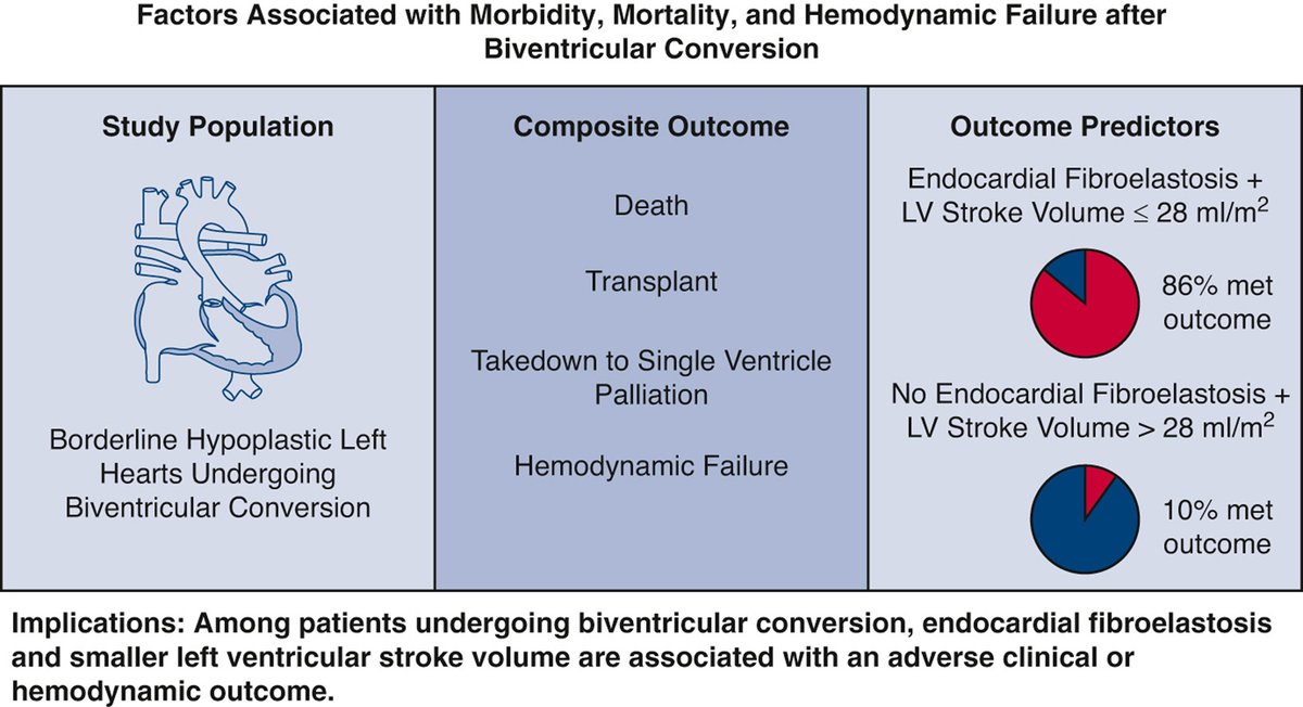 AATSHQ's tweet image. #TrendingTuesday: Factors associated with morbidity, mortality, and hemodynamic failure after biventricular conversion in borderline hypoplastic left hearts. Read more from researchers at @BostonChildrens the #JTCVS Open Archive: doi.org/10.1016/j.jtcv…