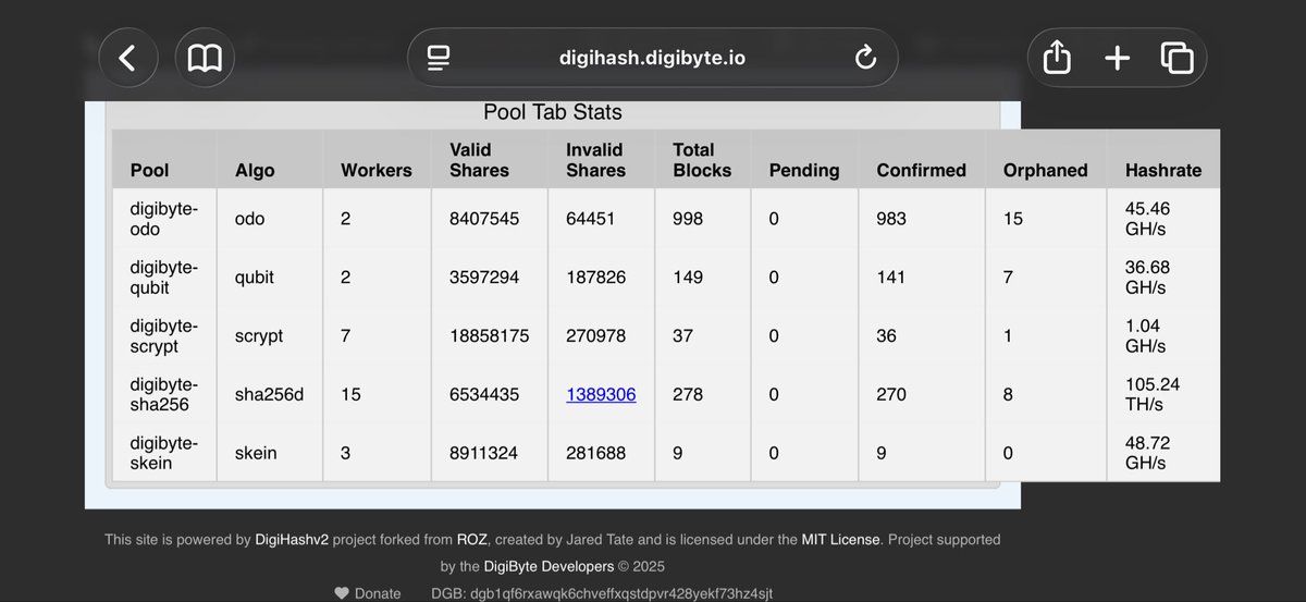 g0nz0b0ards's tweet image. I just wanted to post an update for my fam on here: I finally moved back to Texas last week. I just pointed my miner back to the DigiHash pool, mining DigiByte-scrypt. digihash.digibyte.io I’m gonna try to keep it running all this winter into next year. Follow my hashrate…