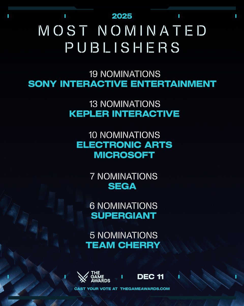 thegameawards's tweet image. Here&apos;s a look at the most nominated publishers for #TheGameAwards 2025.