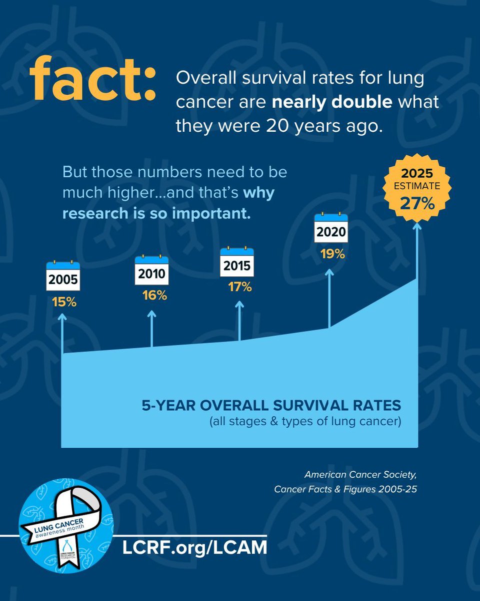 #MondayMotivation: Overall #LungCancer survival rates are nearly double what they were 20 years ago. Research makes a difference! Spread the word and help bring that total even higher. We've got work to do! LCRF.org/LCAM #LCAM