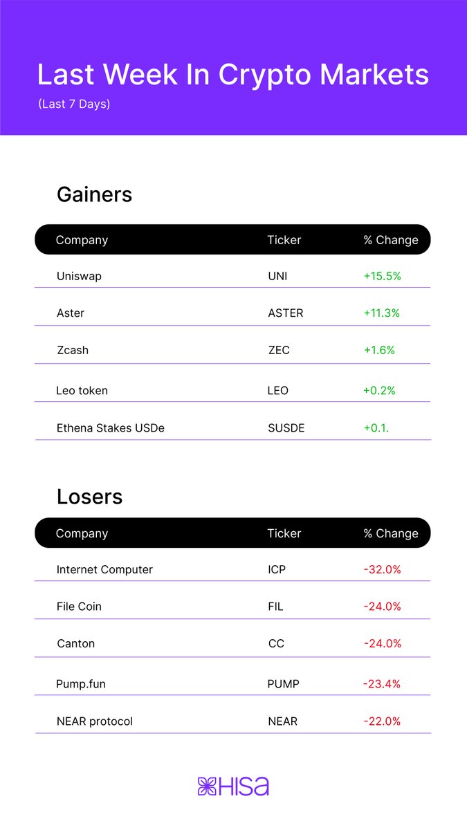 The crypto market showed strong momentum last week, with several tokens breaking resistance levels and leading the charts.

Check out the top performers. Could this signal the start of a new mini rally? 

#CryptoNews #MarketUpdate #TopGainers #InvestwithHisa