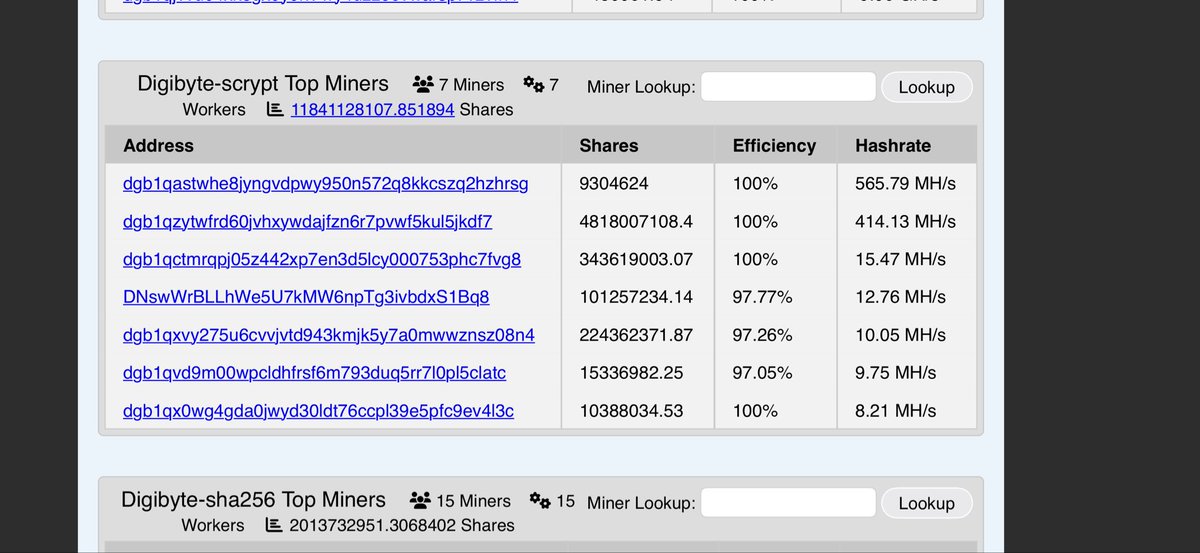 g0nz0b0ards's tweet image. I just wanted to post an update for my fam on here: I finally moved back to Texas last week. I just pointed my miner back to the DigiHash pool, mining DigiByte-scrypt. digihash.digibyte.io I’m gonna try to keep it running all this winter into next year. Follow my hashrate…