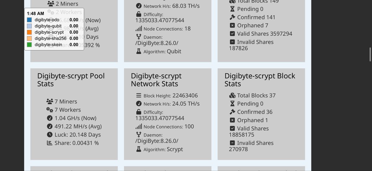 g0nz0b0ards's tweet image. I just wanted to post an update for my fam on here: I finally moved back to Texas last week. I just pointed my miner back to the DigiHash pool, mining DigiByte-scrypt. digihash.digibyte.io I’m gonna try to keep it running all this winter into next year. Follow my hashrate…