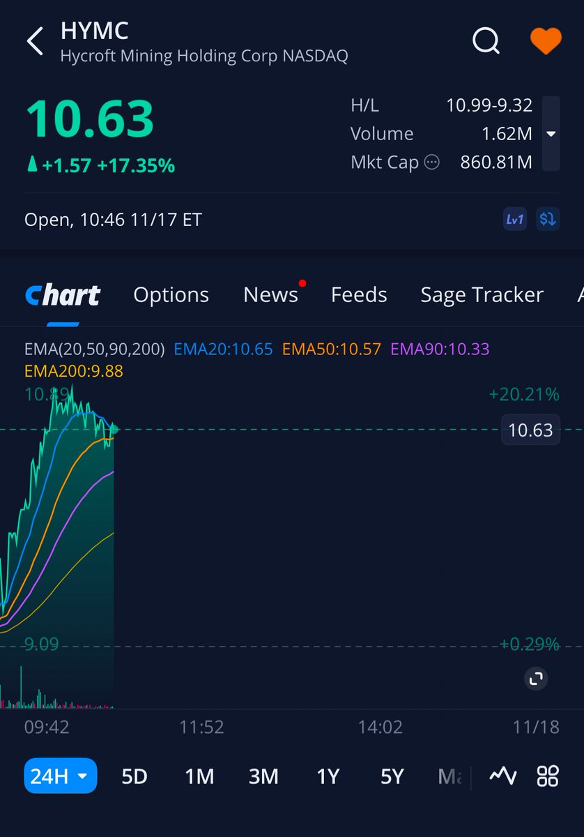 As of this moment, AMC is in profits from
Hycroft (and will show a sizable contribution this quarter)

$amc $hymc