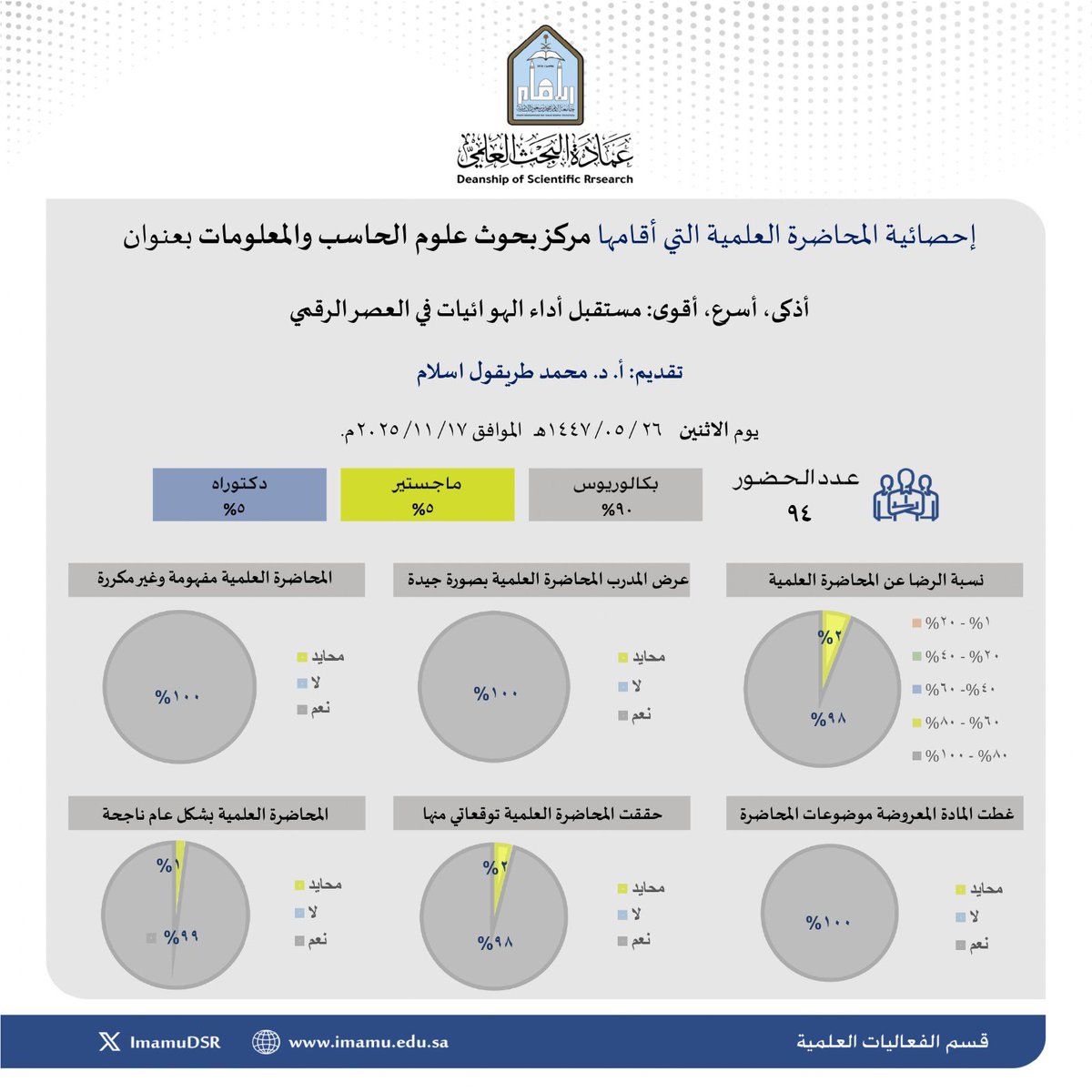 🔳 أبرز إحصائيات المحاضرة العلمية (أذكى، أسرع، أقوى: مستقبل أداء الهوائيات في العصر الرقمي) التي نفذتها عمادة البحث العلمي بـ #جامعة_الإمام، ممثلة بمركز بحوث علوم الحاسب والمعلومات، يوم الاثنين  ٢٦ جمادى الأولى ١٤٤٧هـ.