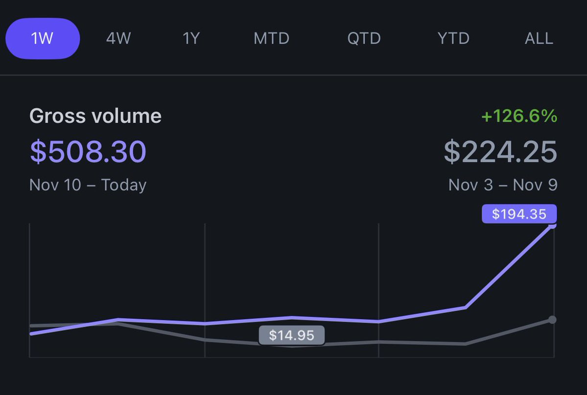 FaceIQ just hit a new milestone: $500/week. Next stop: $5K/month. Onwards and upwards.