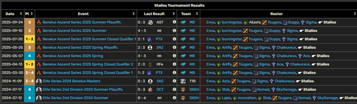Hello, I'm exploring my options  as Head coach or strat coach.

Mainly looking for ROL, ERL1 minor/ERL2 major projects, but still open to any proposals.

Contact me on Discord : stalios0248 

Ref : 
<a href="/TsugaraLoL/">Tsugara</a> 
<a href="/Enva_LOL/">Enva</a> 
<a href="/MB_Zolaxx/">Zolaxx</a> 

Leaguepedia : lol.fandom.com/wiki/Stalios