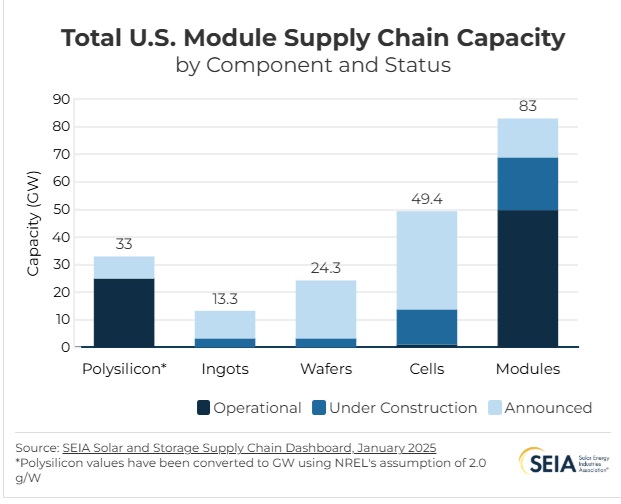 hiteshkar's tweet image. $TE $FSLR
US module production surged in 2024 with 50 GW of new capacity. 
But expanding cell capacity is tougher: only 2 GW added in the first nine months of 2025. TE&apos;s G2 will tackle that
The harder the problem you solve, the bigger the payoff.