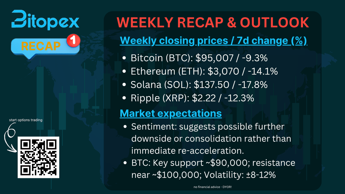 BitopexIO's tweet image. 📉 Weekly Market Recap

The crypto market continued its pullback as major assets closed the week deep in red:

• BTC: $95,007 (–9.3%)
• ETH: $3,070 (–14.1%)
• SOL: $137.50 (–17.8%)
• XRP: $2.22 (–12.3%)

🧭 Market expectations

Sentiment leans toward further downside or…