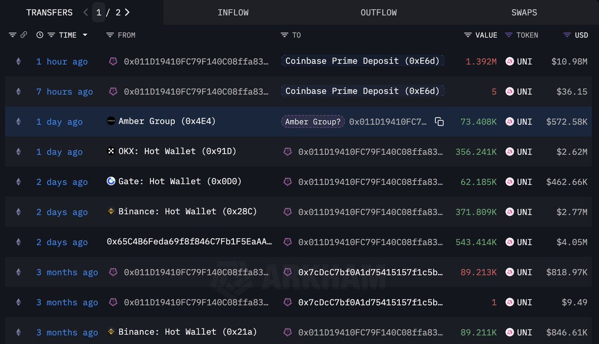 primenews_en's tweet photo. 🚨 ALERT | A wallet address associated with Amber Group has accumulated $11 million worth of $UNI tokens over the past 3 days

Coinbase Prime was chosen to store these tokens https://t.co/nZrRF02RNf