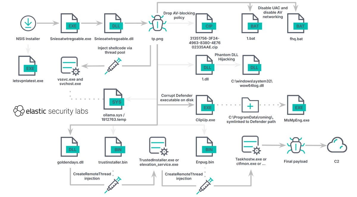 TheHackersNews's tweet image. 🚨 Hackers are using fake Chrome and Teams apps to spread a new virus. It’s called RONINGLOADER, and it installs a changed version of Gh0st RAT.

😬 It shuts down antivirus tools with real Windows drivers and hides inside regsvr32.exe.

Read the full story ↓