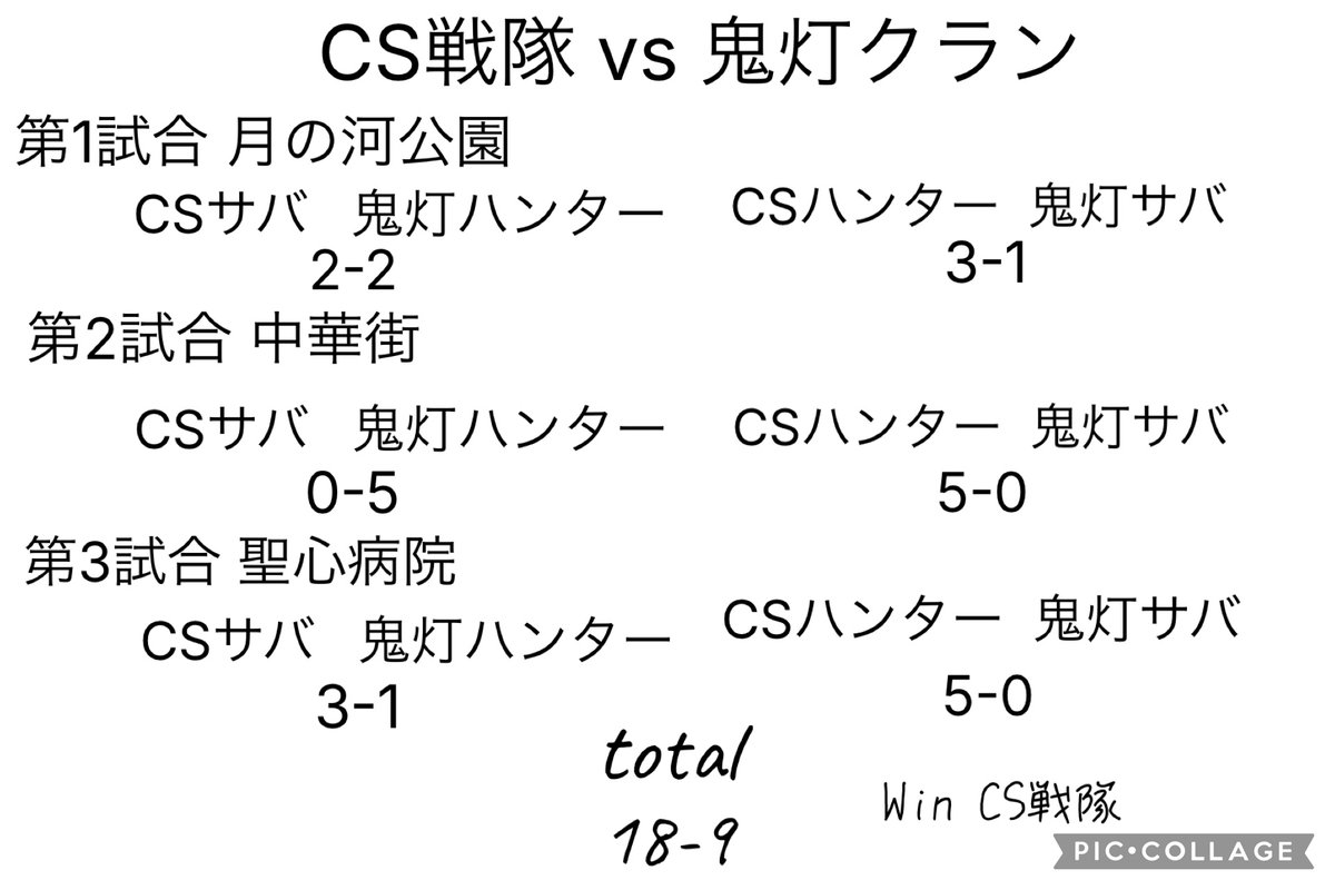 cs_idv's tweet photo. 11/27に鬼灯クランとの交流戦を行いました！
セット結果は2-0
ポイント結果は18-9と見事勝利を収めました！
調子を落としていたハンター陣が見事3吊り、4吊りを勝ち取る事ができました、これからもハンター陣の活躍に期待です！ https://t.co/pX9Ggi4KtG