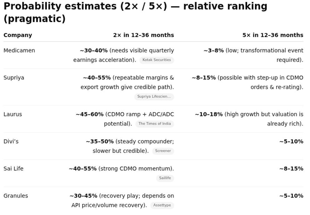viraj2087's tweet image. Which one&apos;s the best?
Checked for 2x to 5x probabilities.
#Medicamen vs #Supriyalifescience vs #lauruslabs vs #Divis vs #Sailife vs #Granules
Chart wise I like #Supriyalifescience

#supriyalifescience_vj #StocksToWatch #StockMarket #StocksToTrade #multibagger #Breakoutstocks