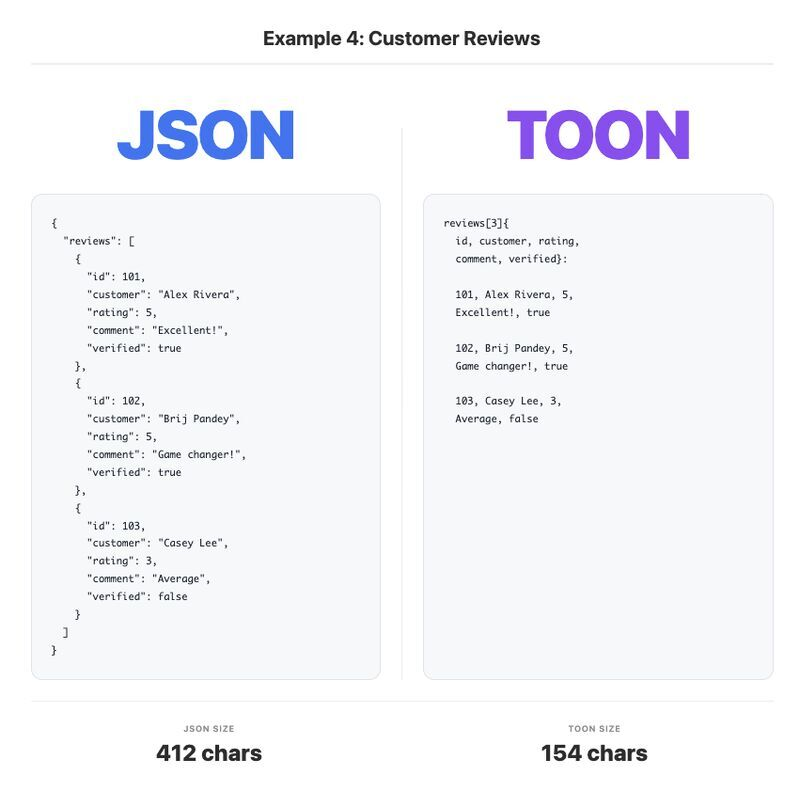 ArjunKalsy's tweet photo. TOON is doomed to fail.

TOON struggles with nested data. Independent tests already show accuracy dropping compared to JSON. The moment your structure gets complex, TOON becomes a liability.

On top of that, JSON is the default structured language. That’s the native dialect.

JSON appears constantly across the internet
>APIs return JSON.
>Dev tools save logs in JSON.
>Configs, datasets, telemetry, and modern documentation rely on JSON.
>GitHub is full of JSON snippets and structured examples.

So models see JSON thousands, even millions, of times during pretraining. So, you don’t get bonus points for switching to TOON. In some cases, you get worse results.

Even if TOON worked perfectly, model providers could kill its moat overnight by compressing JSON themselves, adding new wire formats, or absorbing TOON-style ideas into their protocol layer.

Then there’s human reality. JSON survived because anyone can skim it at 3 a.m. TOON needs new tools, new habits, and attention nobody has time for.

At the end of the day, TOON is more of a middleware trick.

The real winners will be systems that handle human chaos and optimize behind the scenes, without asking anyone to change how they speak.