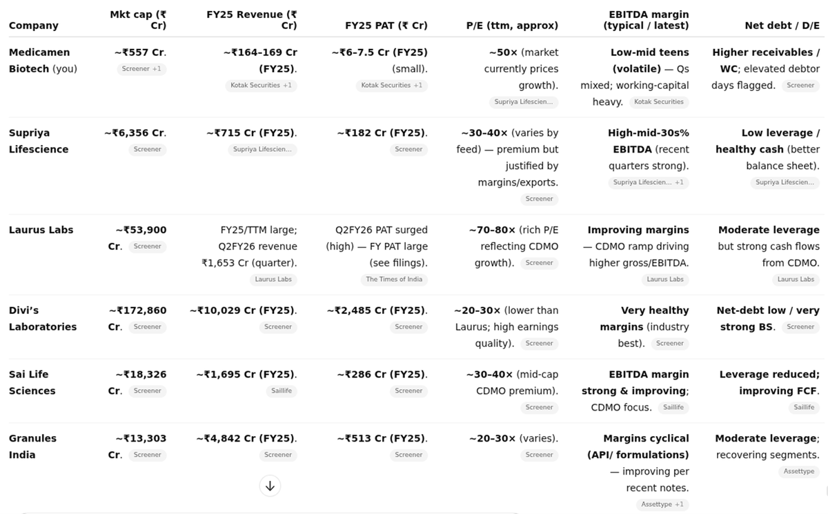 viraj2087's tweet image. Which one&apos;s the best?
Checked for 2x to 5x probabilities.
#Medicamen vs #Supriyalifescience vs #lauruslabs vs #Divis vs #Sailife vs #Granules
Chart wise I like #Supriyalifescience

#supriyalifescience_vj #StocksToWatch #StockMarket #StocksToTrade #multibagger #Breakoutstocks