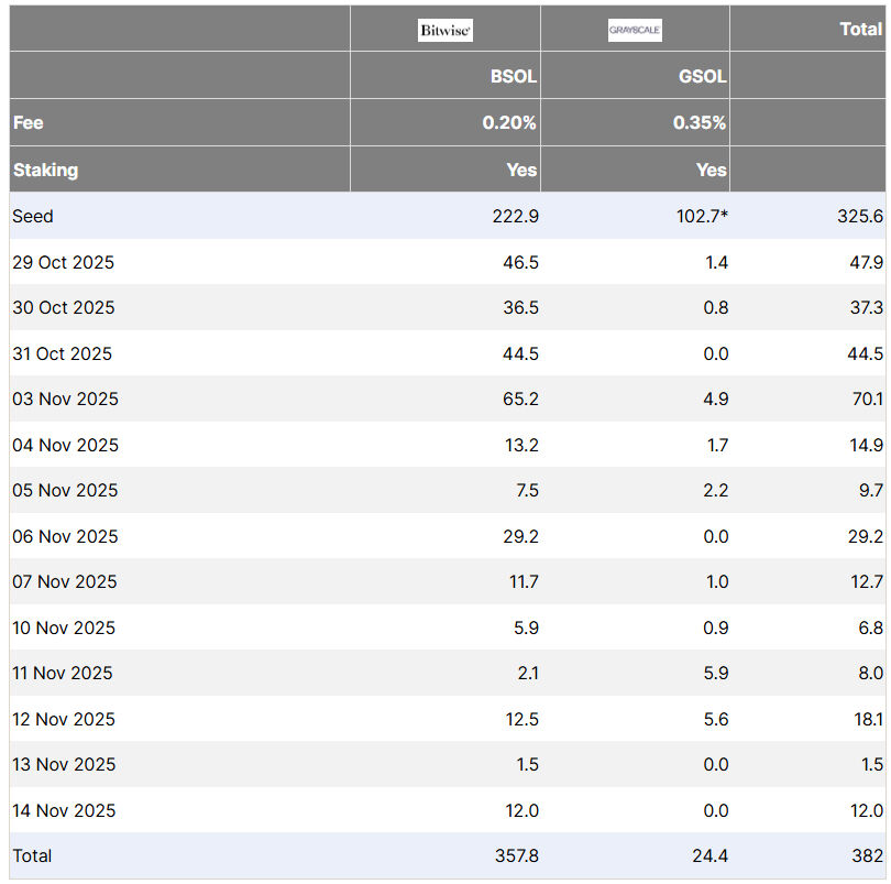 Cointelegraph's tweet image. 🔥 UPDATE: Solana ETFs ended last week with $12M in inflows on Friday, marking 13 straight days of inflows since their launch.
