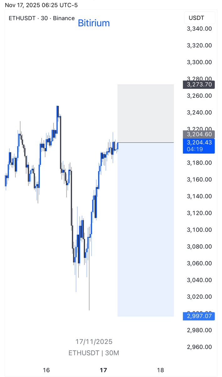bitirium's tweet image. Short position on $ETHUSDT
Risking 1% of capital
30x leverage 
High risk.