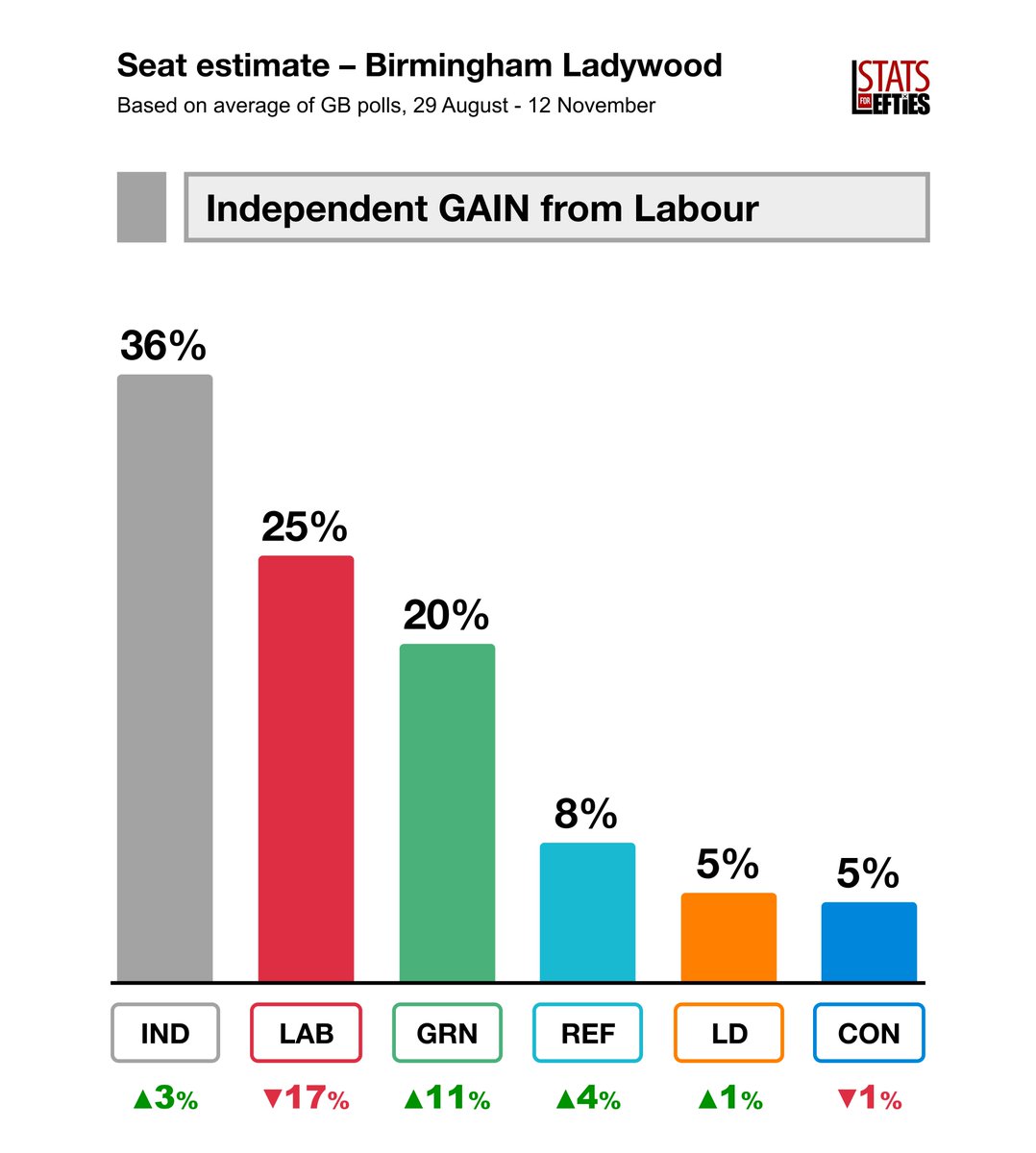 LeftieStats's tweet image. 🗳️ #GE2029 estimate in Shabana Mahmood&apos;s seat:

⚪️ IND – 36% (+3)
🔴 LAB – 25% (-17)
🟢 GRN – 20% (+11)
➡️ REF – 8% (+4)
🟠 LD – 5% (+1)
🔵 CON – 5% (-1)

Independent GAIN from Labour (10% swing)