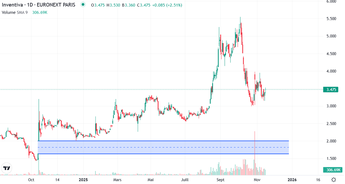 TkillaBiotech's tweet photo. Belle AK de Inventiva $IVA avec 172,5M$ au prix de 3,33€/action. De quoi tenir jusqu'aux résultats cliniques au S2 2026 tranquille. Valorisé à 500M€ à 3,5€/action, à part attendre un retour vers 2€/action ou les résultats cliniques je ne vois pas ce qu'on peut faire d'autre https://t.co/1FRUsAxtxb