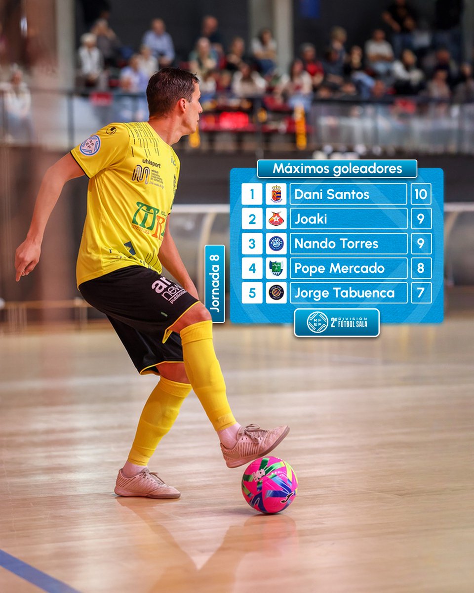 🔢 𝗧𝗢𝗣 𝟱 𝗚𝗼𝗹𝗲𝗮𝗱𝗼𝗿𝗲𝘀 𝗝𝟴 #SegundaDivisiónFS |

🎯 <a href="/DaniSantosDS20/">Dani santos</a> vuelve a cerrar una nueva fecha como máximo anotador de la categoría con diez dianas.

👀 Le siguen de cerca: <a href="/joaki9mallorca/">Joaquin Gutierrez</a> (9), <a href="/NandoTorres_4/">Nando Torres</a> (9), <a href="/Diegoezemercado/">Popee</a> (8) y <a href="/tabuencajorge10/">Jorge Tabuenca</a> (7).